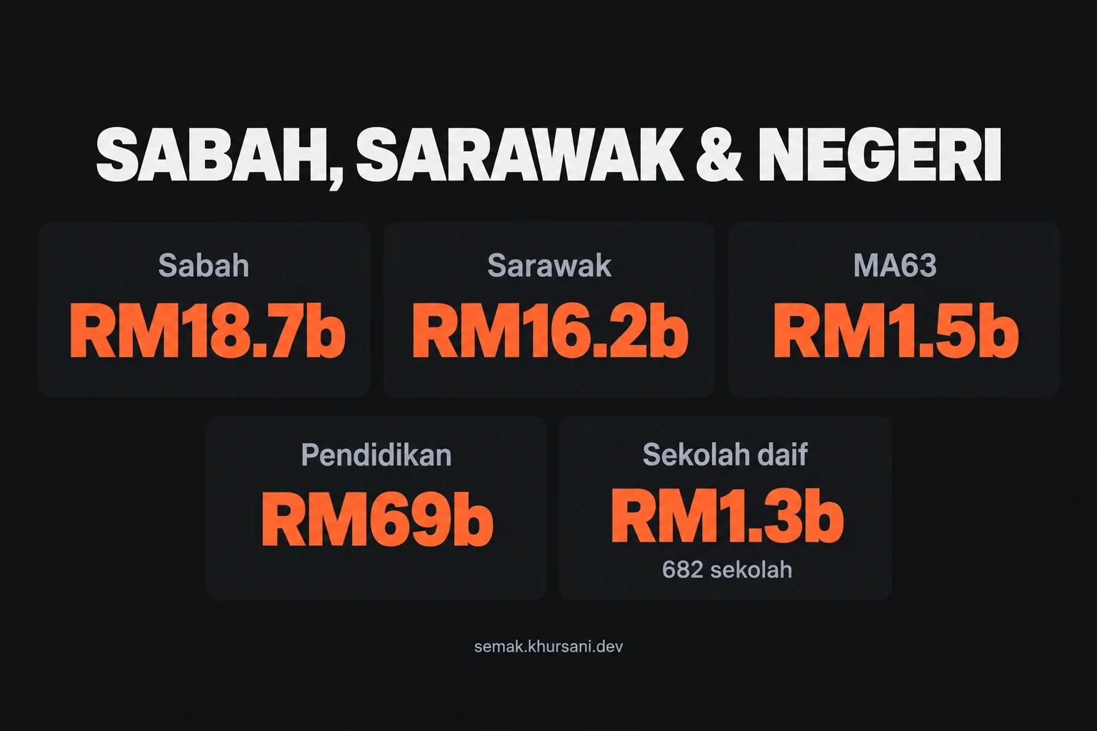 Sabah, Sarawak and the states — Sabah, Sarawak and the states — infografik